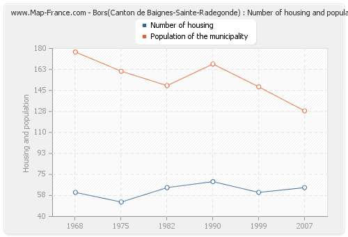 Bors(Canton de Baignes-Sainte-Radegonde) : Number of housing and population